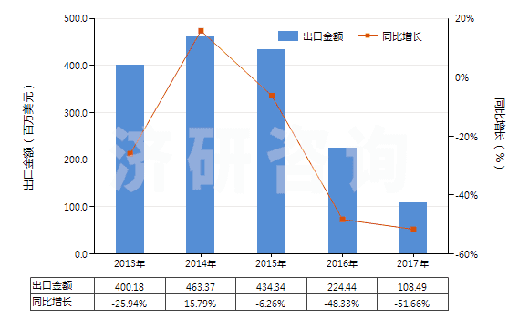 2013-2017年中國其他自推進石油及天然氣鉆探機(鉆探深度在6000米以下的)(HS84304119)出口總額及增速統(tǒng)計